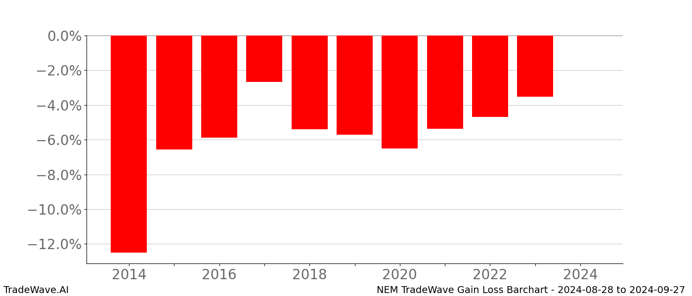 Gain/Loss barchart NEM for date range: 2024-08-28 to 2024-09-27 - this chart shows the gain/loss of the TradeWave opportunity for NEM buying on 2024-08-28 and selling it on 2024-09-27 - this barchart is showing 10 years of history