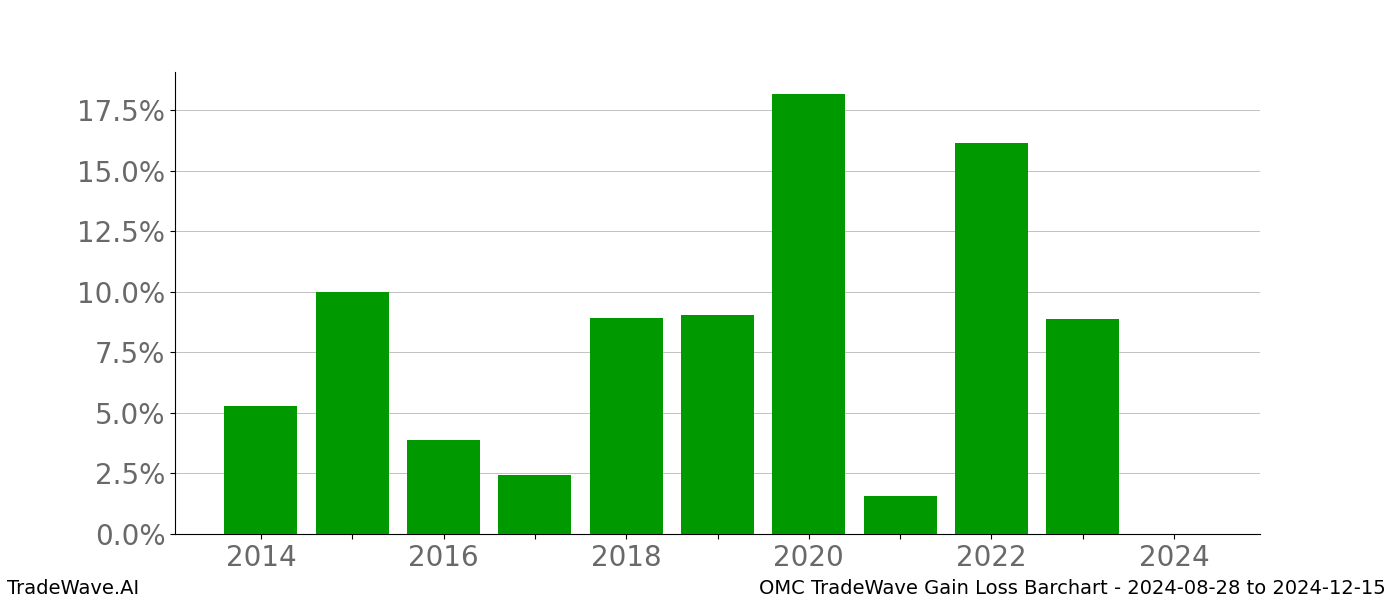 Gain/Loss barchart OMC for date range: 2024-08-28 to 2024-12-15 - this chart shows the gain/loss of the TradeWave opportunity for OMC buying on 2024-08-28 and selling it on 2024-12-15 - this barchart is showing 10 years of history