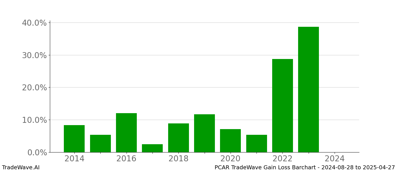 Gain/Loss barchart PCAR for date range: 2024-08-28 to 2025-04-27 - this chart shows the gain/loss of the TradeWave opportunity for PCAR buying on 2024-08-28 and selling it on 2025-04-27 - this barchart is showing 10 years of history