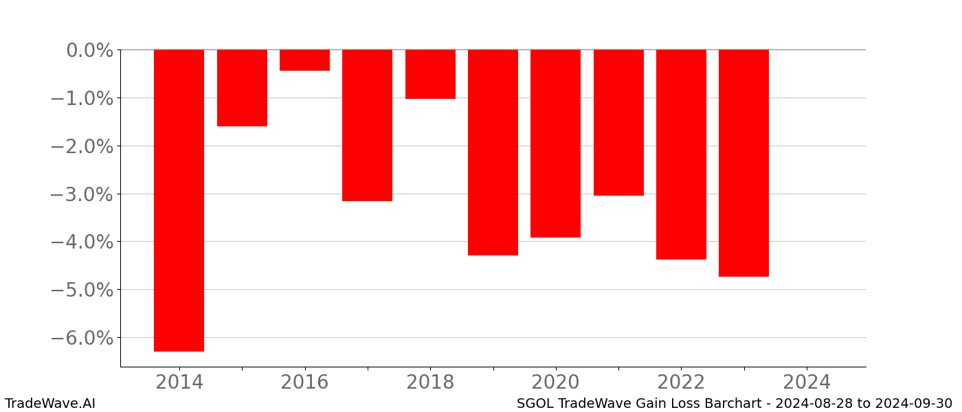 Gain/Loss barchart SGOL for date range: 2024-08-28 to 2024-09-30 - this chart shows the gain/loss of the TradeWave opportunity for SGOL buying on 2024-08-28 and selling it on 2024-09-30 - this barchart is showing 10 years of history