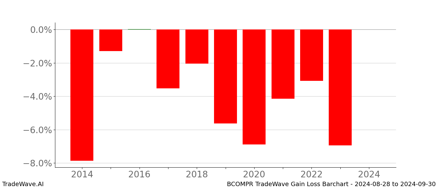 Gain/Loss barchart BCOMPR for date range: 2024-08-28 to 2024-09-30 - this chart shows the gain/loss of the TradeWave opportunity for BCOMPR buying on 2024-08-28 and selling it on 2024-09-30 - this barchart is showing 10 years of history