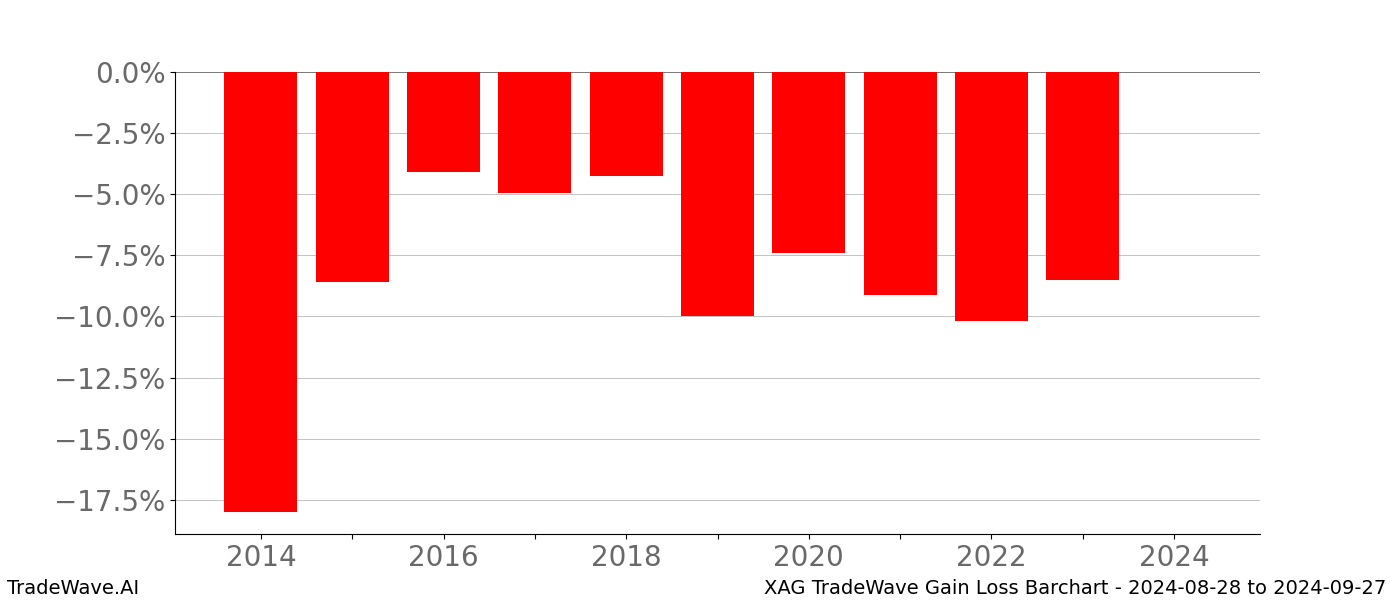 Gain/Loss barchart XAG for date range: 2024-08-28 to 2024-09-27 - this chart shows the gain/loss of the TradeWave opportunity for XAG buying on 2024-08-28 and selling it on 2024-09-27 - this barchart is showing 10 years of history