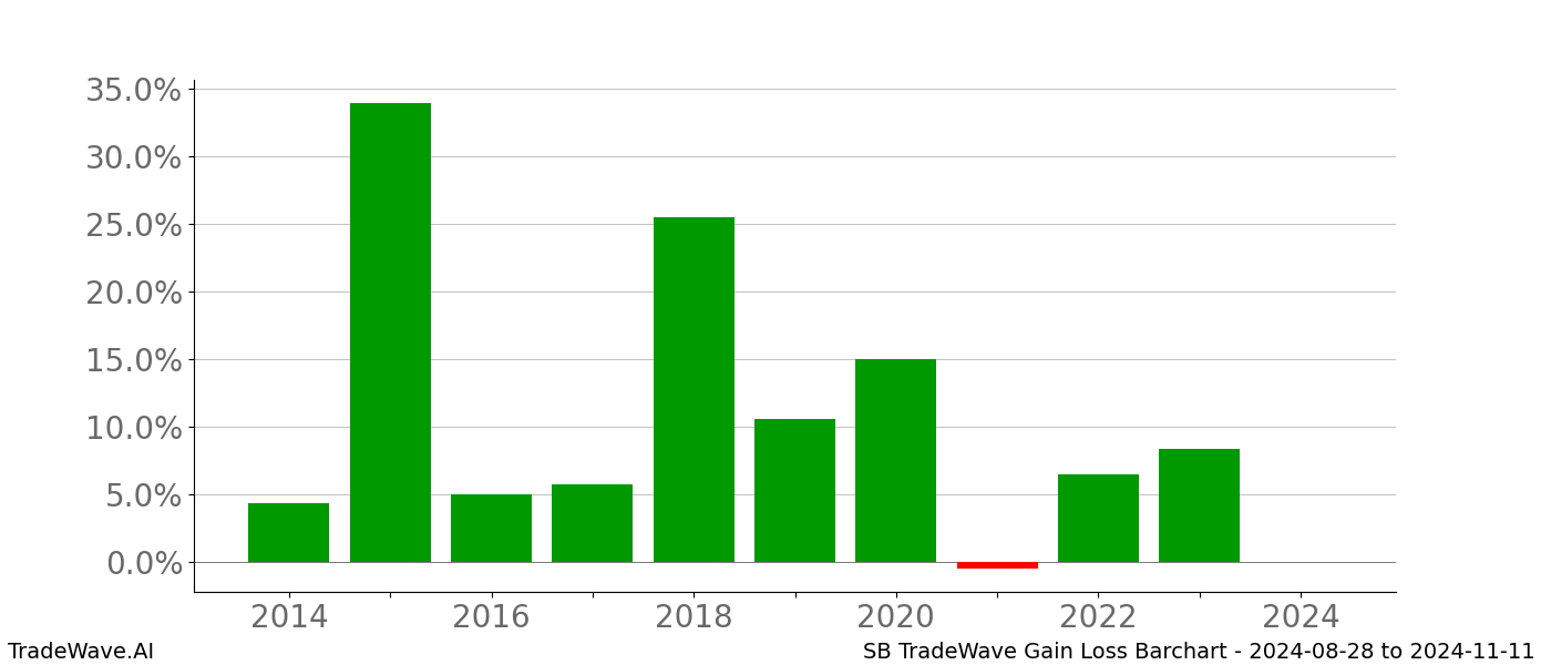 Gain/Loss barchart SB for date range: 2024-08-28 to 2024-11-11 - this chart shows the gain/loss of the TradeWave opportunity for SB buying on 2024-08-28 and selling it on 2024-11-11 - this barchart is showing 10 years of history