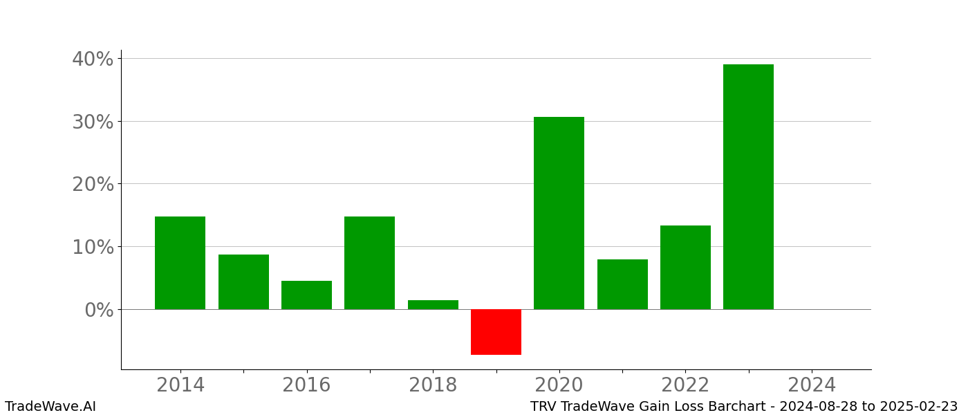 Gain/Loss barchart TRV for date range: 2024-08-28 to 2025-02-23 - this chart shows the gain/loss of the TradeWave opportunity for TRV buying on 2024-08-28 and selling it on 2025-02-23 - this barchart is showing 10 years of history