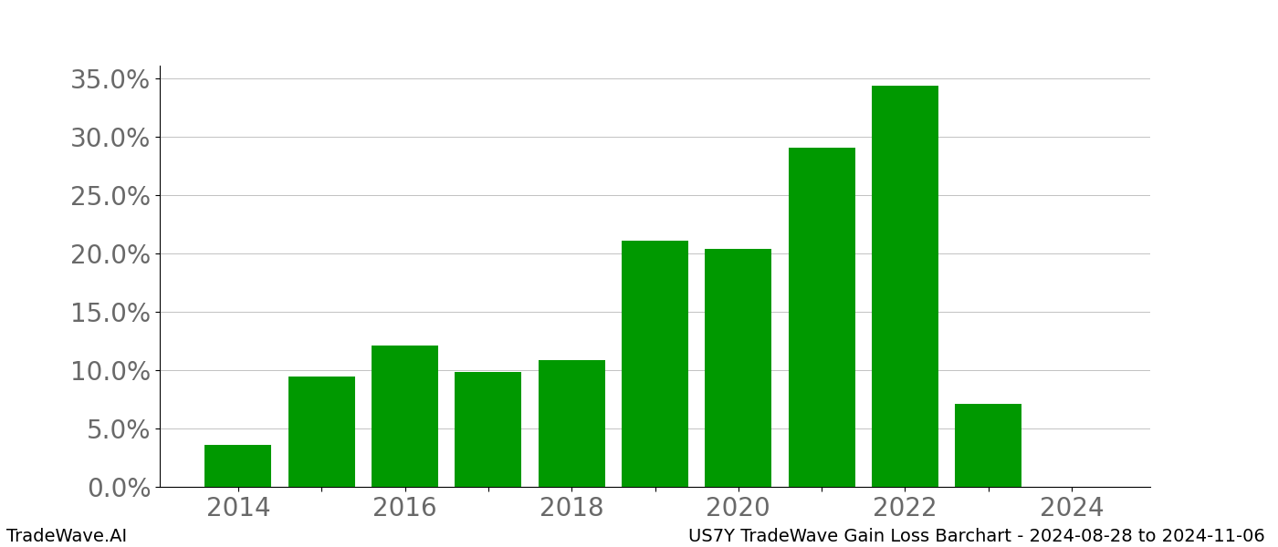 Gain/Loss barchart US7Y for date range: 2024-08-28 to 2024-11-06 - this chart shows the gain/loss of the TradeWave opportunity for US7Y buying on 2024-08-28 and selling it on 2024-11-06 - this barchart is showing 10 years of history