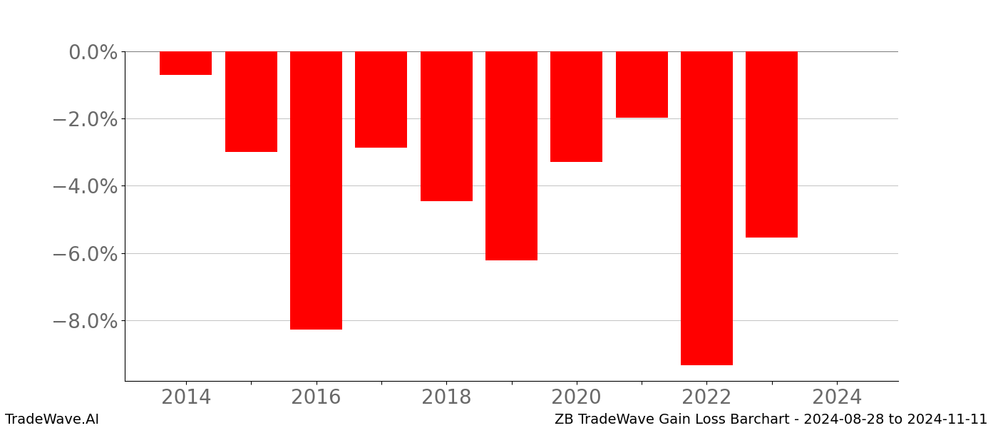 Gain/Loss barchart ZB for date range: 2024-08-28 to 2024-11-11 - this chart shows the gain/loss of the TradeWave opportunity for ZB buying on 2024-08-28 and selling it on 2024-11-11 - this barchart is showing 10 years of history