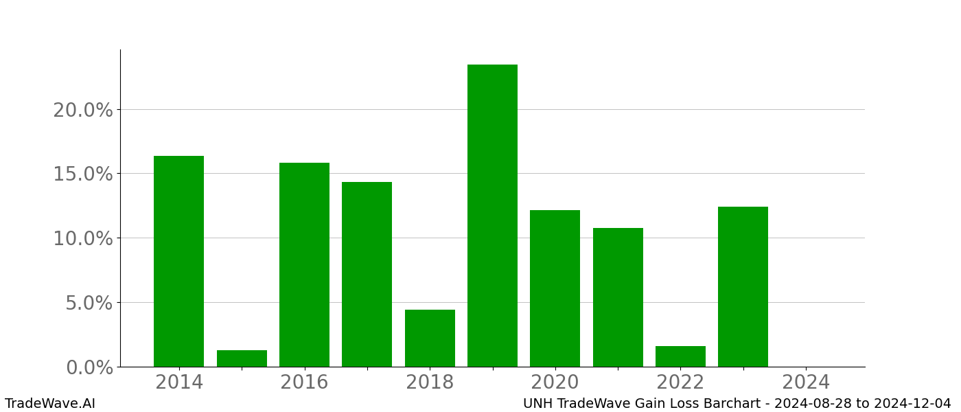 Gain/Loss barchart UNH for date range: 2024-08-28 to 2024-12-04 - this chart shows the gain/loss of the TradeWave opportunity for UNH buying on 2024-08-28 and selling it on 2024-12-04 - this barchart is showing 10 years of history