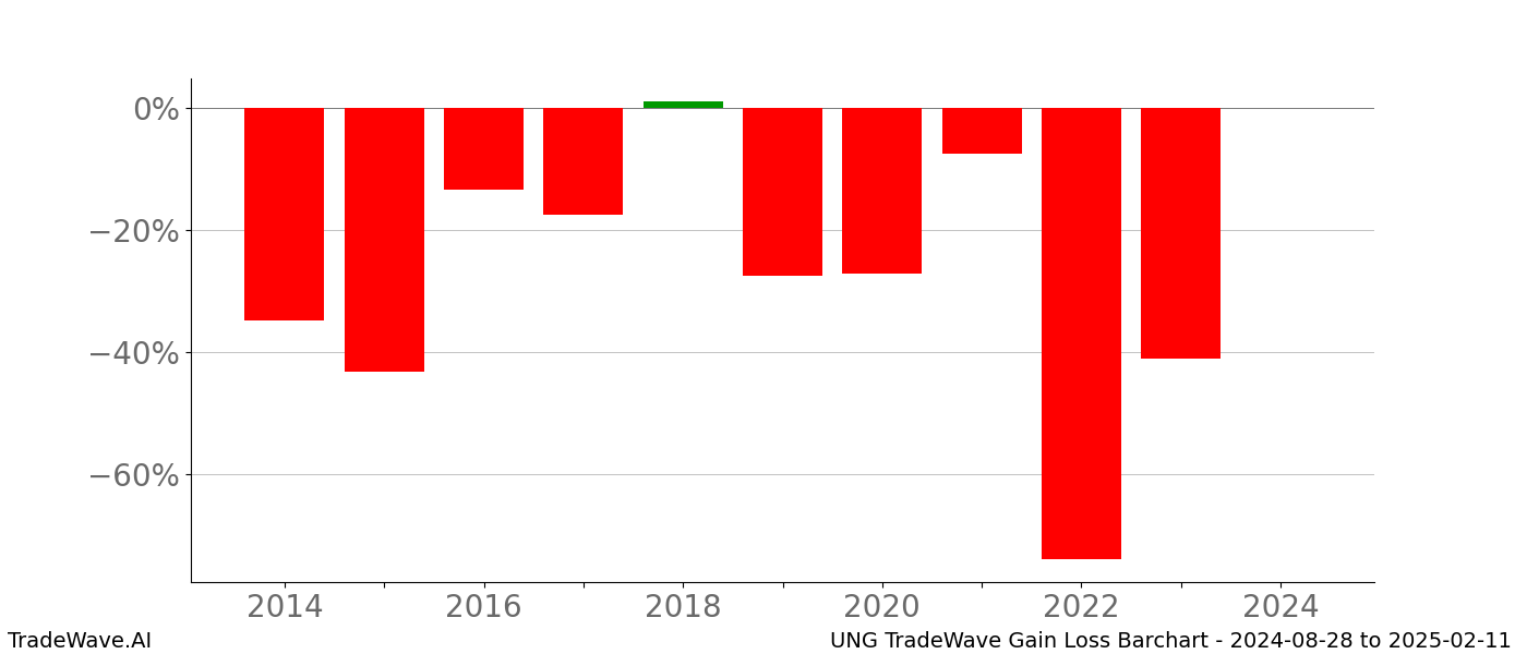 Gain/Loss barchart UNG for date range: 2024-08-28 to 2025-02-11 - this chart shows the gain/loss of the TradeWave opportunity for UNG buying on 2024-08-28 and selling it on 2025-02-11 - this barchart is showing 10 years of history