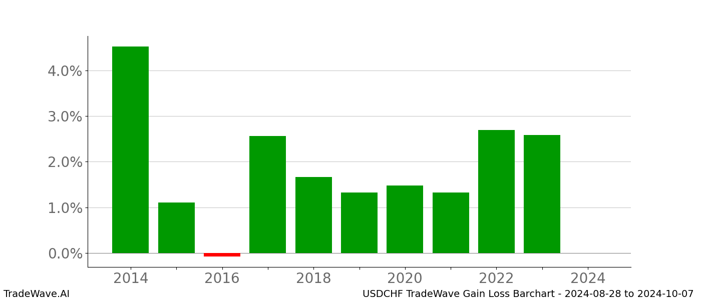 Gain/Loss barchart USDCHF for date range: 2024-08-28 to 2024-10-07 - this chart shows the gain/loss of the TradeWave opportunity for USDCHF buying on 2024-08-28 and selling it on 2024-10-07 - this barchart is showing 10 years of history