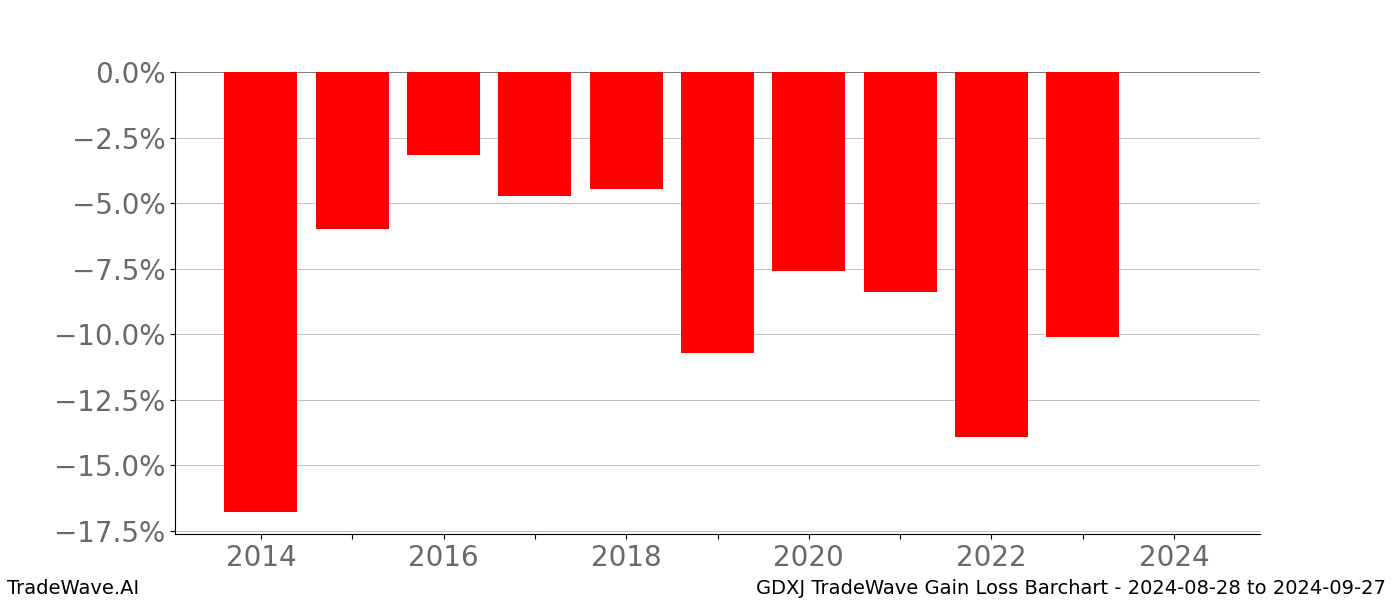 Gain/Loss barchart GDXJ for date range: 2024-08-28 to 2024-09-27 - this chart shows the gain/loss of the TradeWave opportunity for GDXJ buying on 2024-08-28 and selling it on 2024-09-27 - this barchart is showing 10 years of history