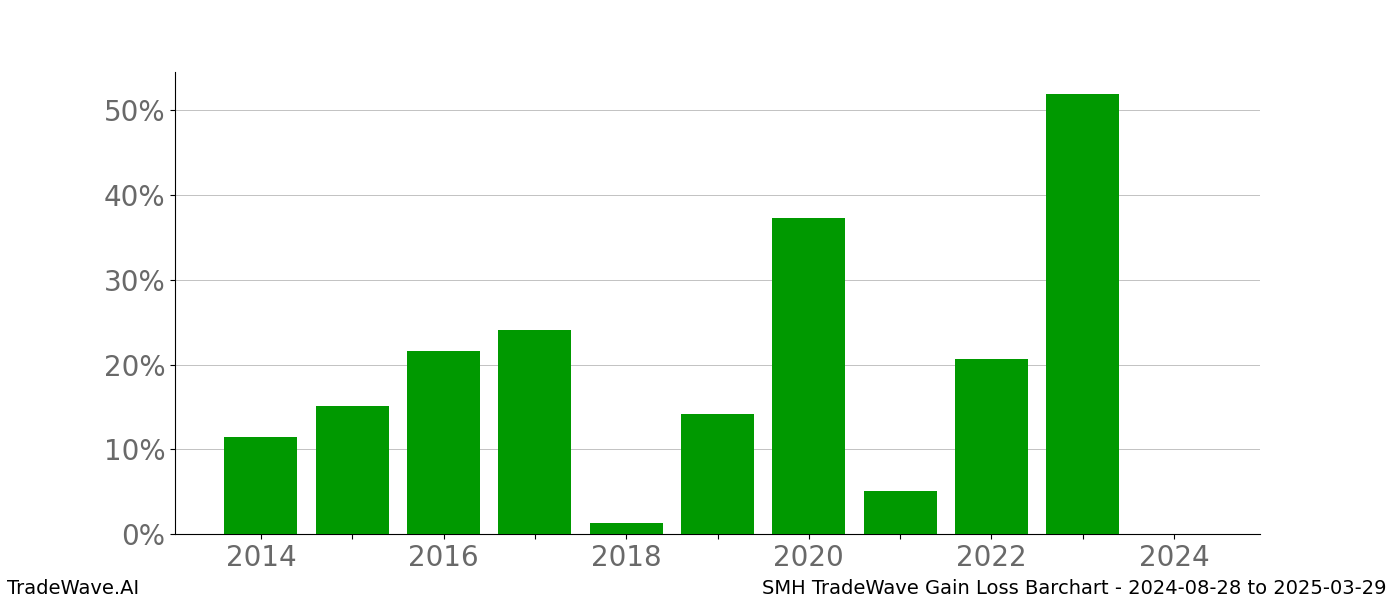 Gain/Loss barchart SMH for date range: 2024-08-28 to 2025-03-29 - this chart shows the gain/loss of the TradeWave opportunity for SMH buying on 2024-08-28 and selling it on 2025-03-29 - this barchart is showing 10 years of history