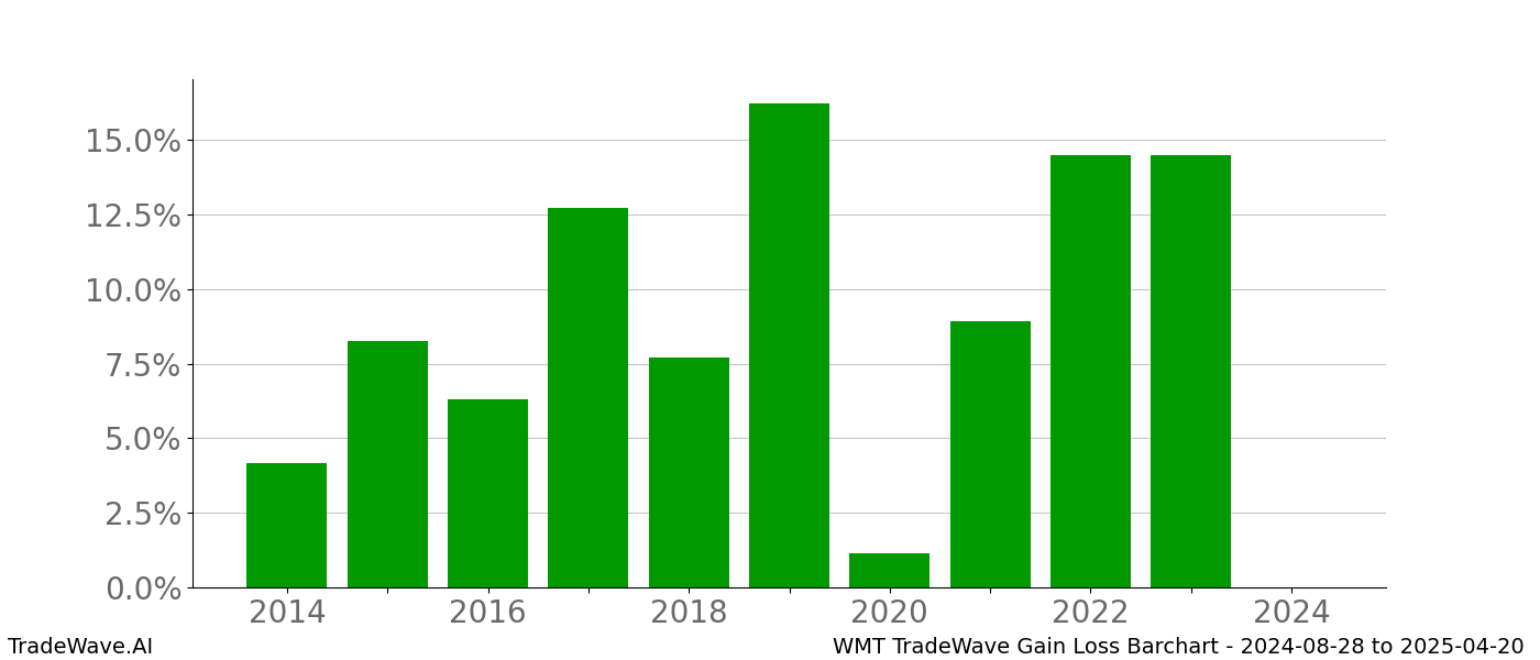 Gain/Loss barchart WMT for date range: 2024-08-28 to 2025-04-20 - this chart shows the gain/loss of the TradeWave opportunity for WMT buying on 2024-08-28 and selling it on 2025-04-20 - this barchart is showing 10 years of history