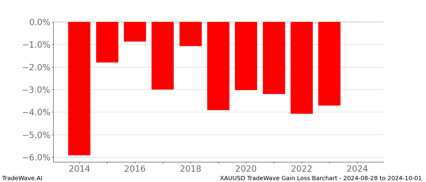 Gain/Loss barchart XAUUSD for date range: 2024-08-28 to 2024-10-01 - this chart shows the gain/loss of the TradeWave opportunity for XAUUSD buying on 2024-08-28 and selling it on 2024-10-01 - this barchart is showing 10 years of history