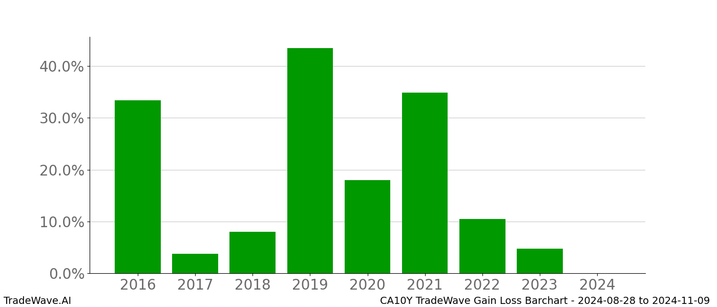 Gain/Loss barchart CA10Y for date range: 2024-08-28 to 2024-11-09 - this chart shows the gain/loss of the TradeWave opportunity for CA10Y buying on 2024-08-28 and selling it on 2024-11-09 - this barchart is showing 8 years of history