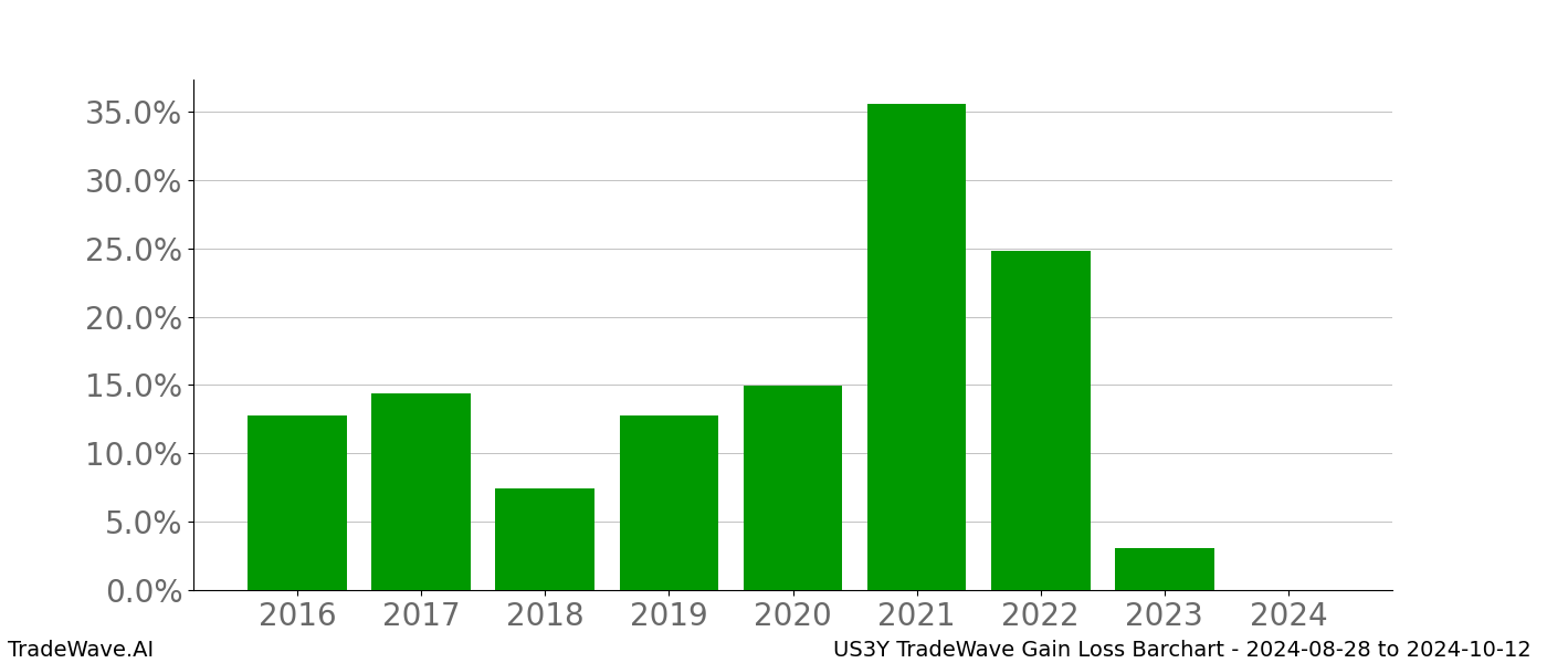 Gain/Loss barchart US3Y for date range: 2024-08-28 to 2024-10-12 - this chart shows the gain/loss of the TradeWave opportunity for US3Y buying on 2024-08-28 and selling it on 2024-10-12 - this barchart is showing 8 years of history