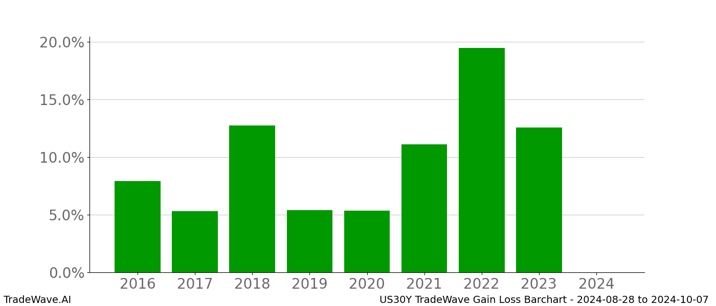 Gain/Loss barchart US30Y for date range: 2024-08-28 to 2024-10-07 - this chart shows the gain/loss of the TradeWave opportunity for US30Y buying on 2024-08-28 and selling it on 2024-10-07 - this barchart is showing 8 years of history