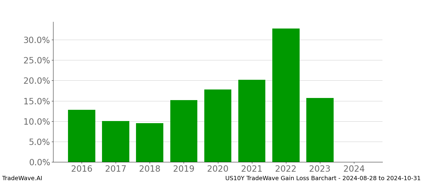 Gain/Loss barchart US10Y for date range: 2024-08-28 to 2024-10-31 - this chart shows the gain/loss of the TradeWave opportunity for US10Y buying on 2024-08-28 and selling it on 2024-10-31 - this barchart is showing 8 years of history