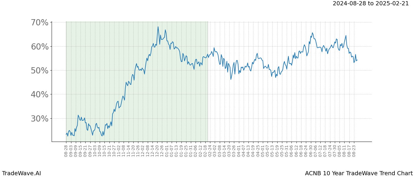 TradeWave Trend Chart ACNB shows the average trend of the financial instrument over the past 10 years.  Sharp uptrends and downtrends signal a potential TradeWave opportunity