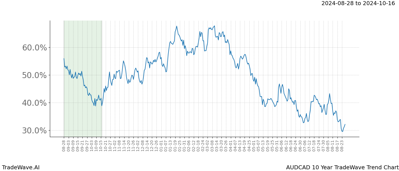 TradeWave Trend Chart AUDCAD shows the average trend of the financial instrument over the past 10 years.  Sharp uptrends and downtrends signal a potential TradeWave opportunity