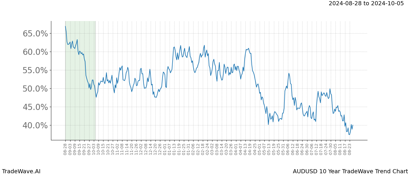 TradeWave Trend Chart AUDUSD shows the average trend of the financial instrument over the past 10 years.  Sharp uptrends and downtrends signal a potential TradeWave opportunity