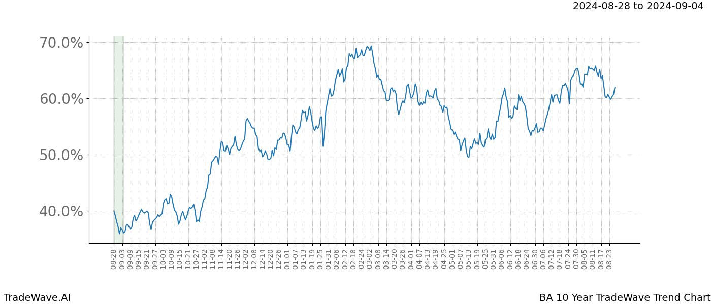 TradeWave Trend Chart BA shows the average trend of the financial instrument over the past 10 years.  Sharp uptrends and downtrends signal a potential TradeWave opportunity