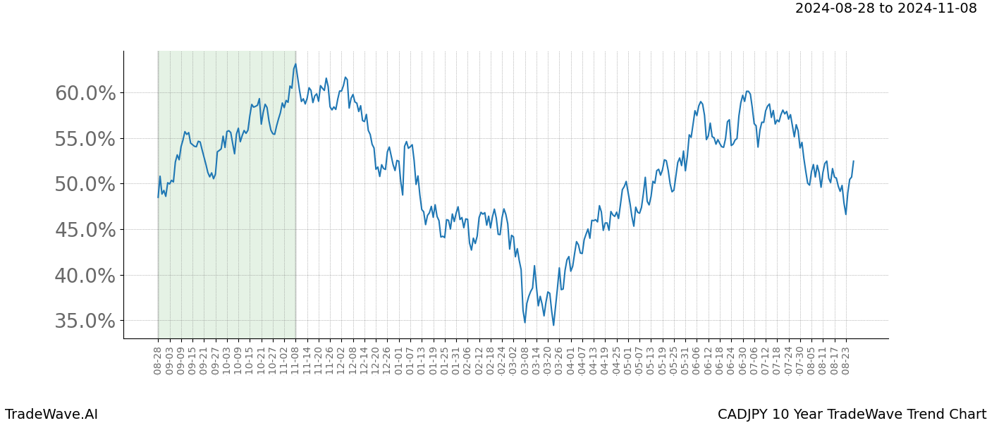 TradeWave Trend Chart CADJPY shows the average trend of the financial instrument over the past 10 years.  Sharp uptrends and downtrends signal a potential TradeWave opportunity