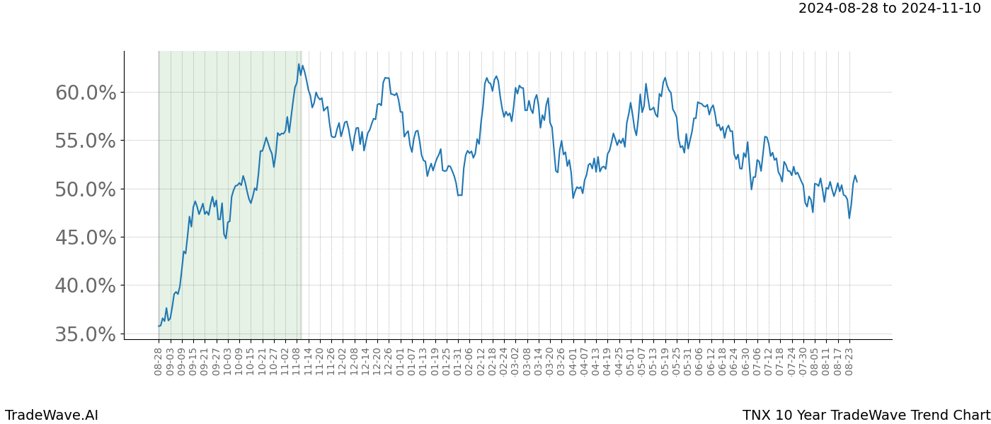 TradeWave Trend Chart TNX shows the average trend of the financial instrument over the past 10 years.  Sharp uptrends and downtrends signal a potential TradeWave opportunity