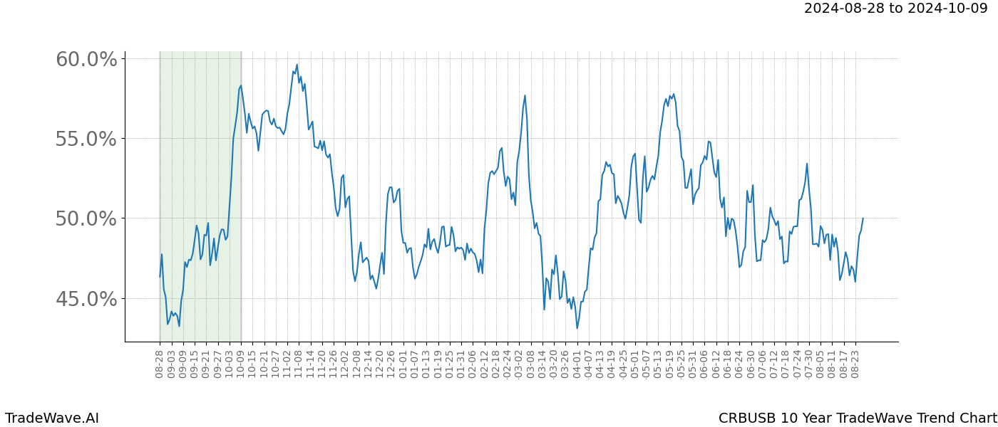 TradeWave Trend Chart CRBUSB shows the average trend of the financial instrument over the past 10 years.  Sharp uptrends and downtrends signal a potential TradeWave opportunity