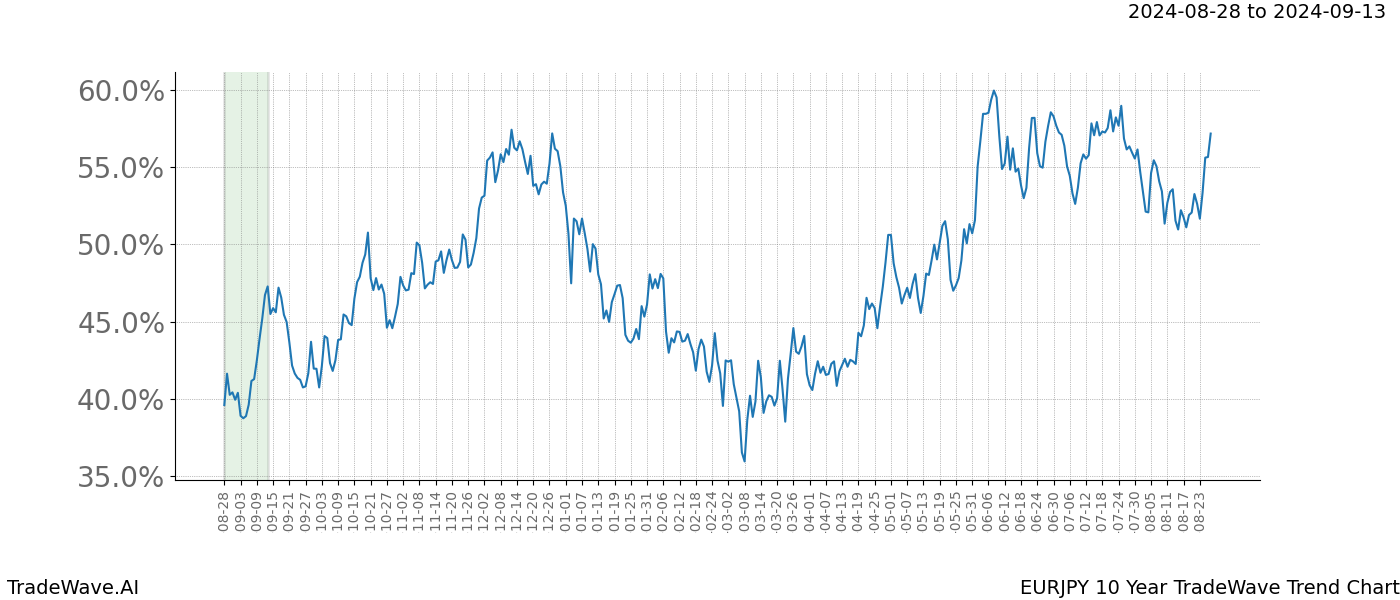 TradeWave Trend Chart EURJPY shows the average trend of the financial instrument over the past 10 years.  Sharp uptrends and downtrends signal a potential TradeWave opportunity