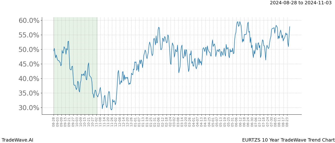 TradeWave Trend Chart EURTZS shows the average trend of the financial instrument over the past 10 years.  Sharp uptrends and downtrends signal a potential TradeWave opportunity