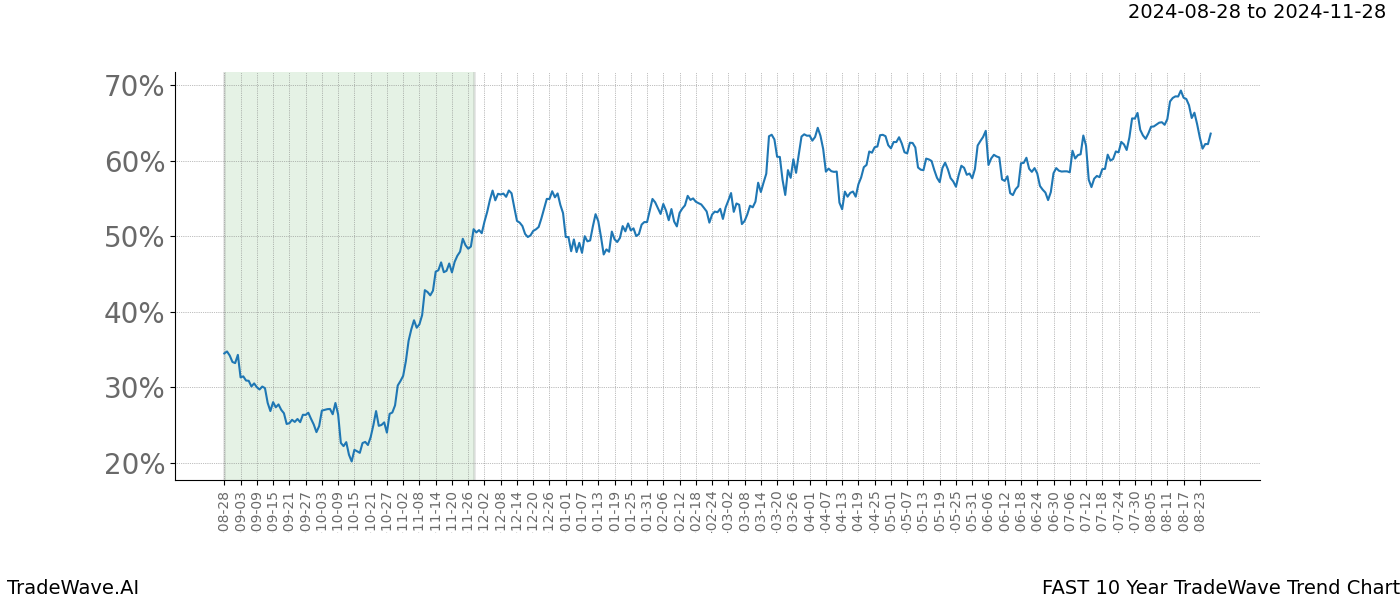 TradeWave Trend Chart FAST shows the average trend of the financial instrument over the past 10 years.  Sharp uptrends and downtrends signal a potential TradeWave opportunity