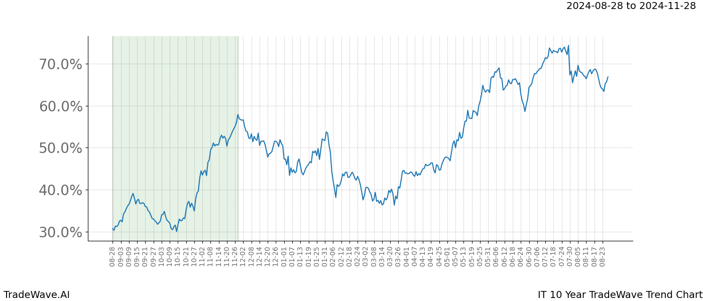 TradeWave Trend Chart IT shows the average trend of the financial instrument over the past 10 years.  Sharp uptrends and downtrends signal a potential TradeWave opportunity