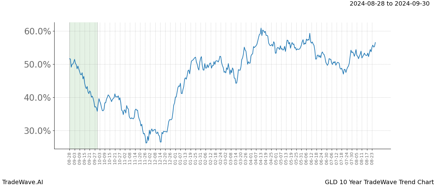 TradeWave Trend Chart GLD shows the average trend of the financial instrument over the past 10 years.  Sharp uptrends and downtrends signal a potential TradeWave opportunity