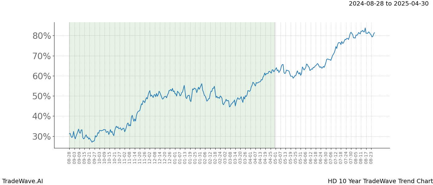 TradeWave Trend Chart HD shows the average trend of the financial instrument over the past 10 years.  Sharp uptrends and downtrends signal a potential TradeWave opportunity