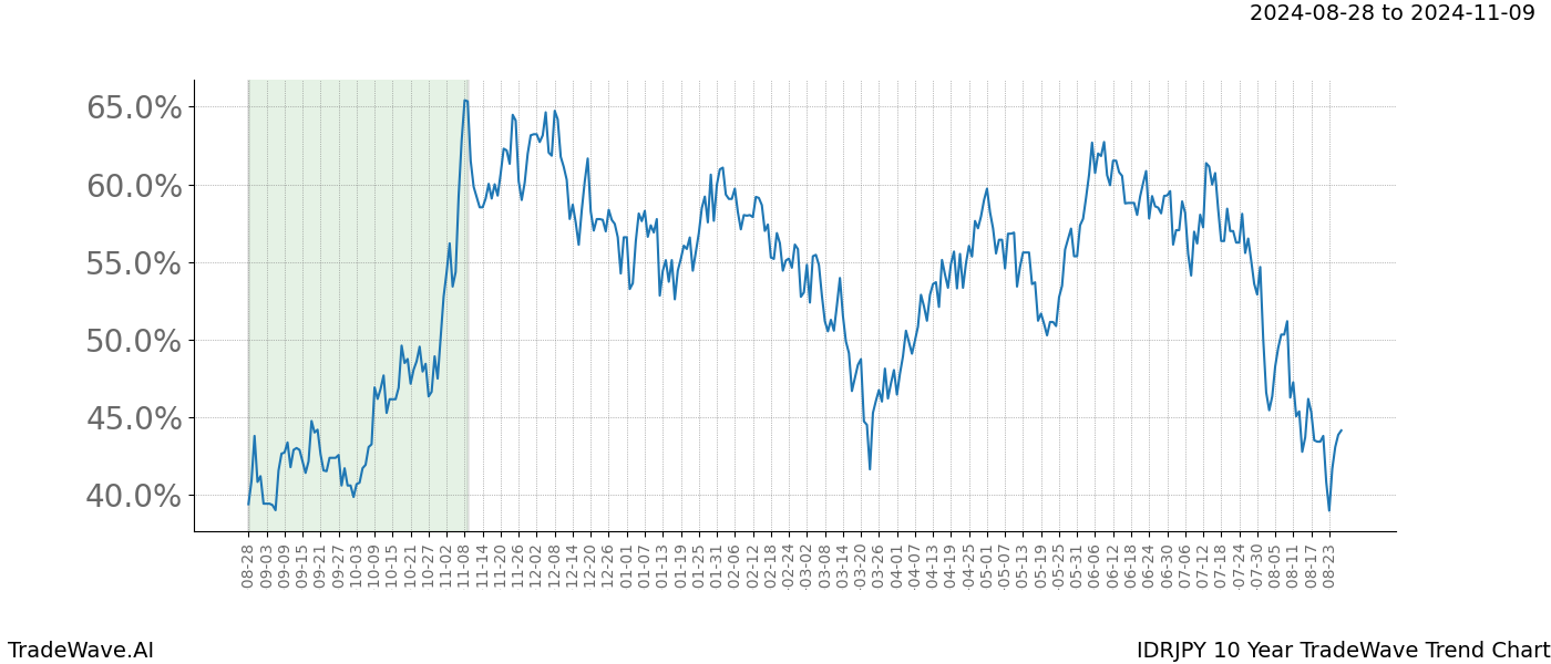 TradeWave Trend Chart IDRJPY shows the average trend of the financial instrument over the past 10 years.  Sharp uptrends and downtrends signal a potential TradeWave opportunity