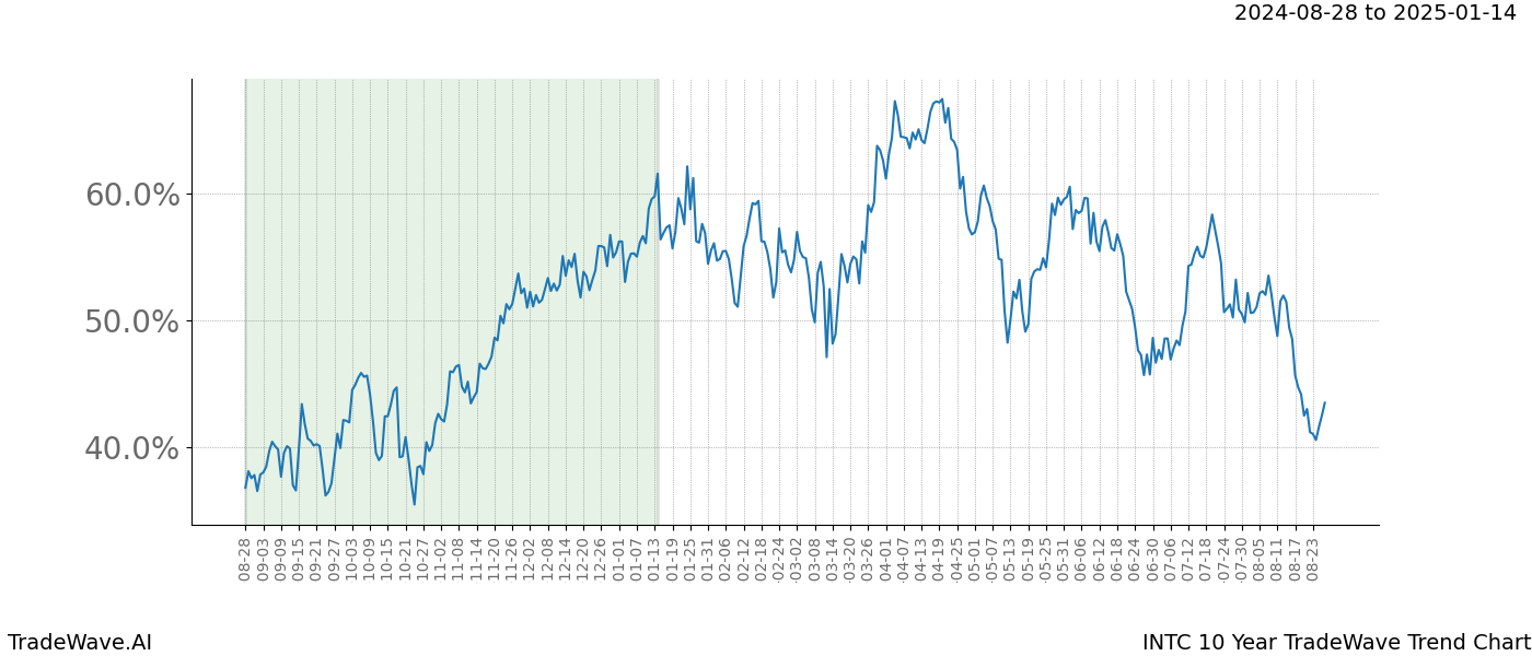 TradeWave Trend Chart INTC shows the average trend of the financial instrument over the past 10 years.  Sharp uptrends and downtrends signal a potential TradeWave opportunity