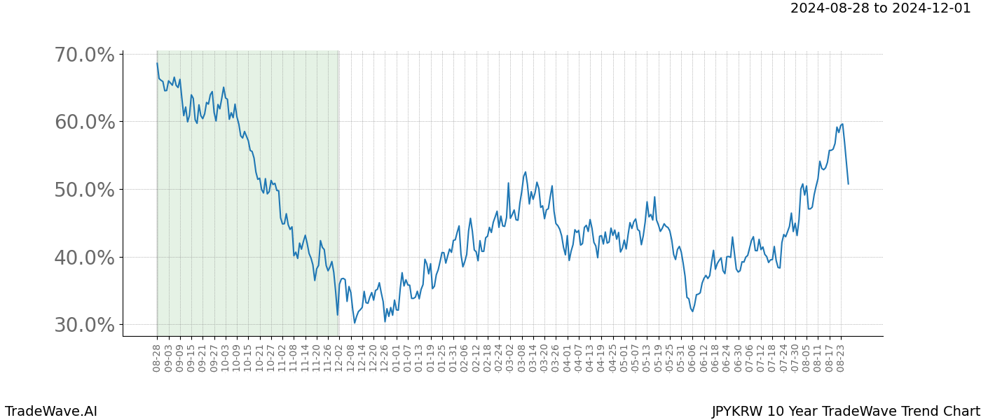 TradeWave Trend Chart JPYKRW shows the average trend of the financial instrument over the past 10 years.  Sharp uptrends and downtrends signal a potential TradeWave opportunity