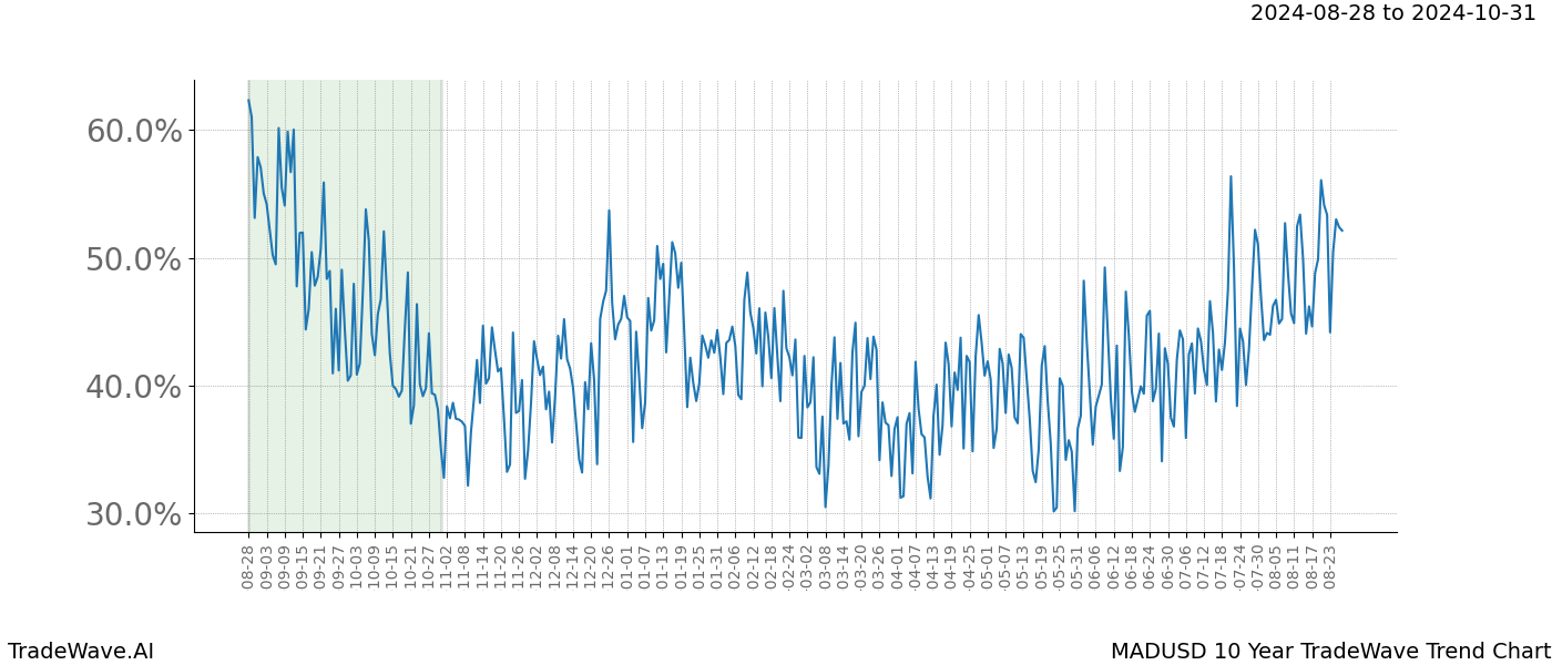 TradeWave Trend Chart MADUSD shows the average trend of the financial instrument over the past 10 years.  Sharp uptrends and downtrends signal a potential TradeWave opportunity