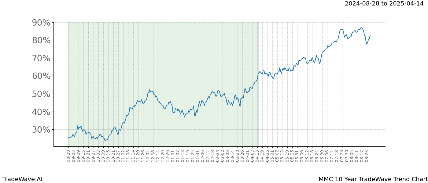 TradeWave Trend Chart MMC shows the average trend of the financial instrument over the past 10 years.  Sharp uptrends and downtrends signal a potential TradeWave opportunity