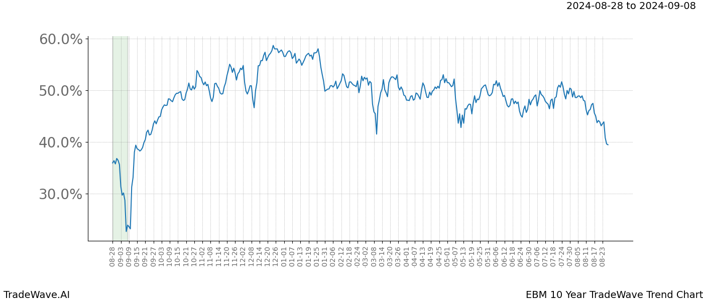 TradeWave Trend Chart EBM shows the average trend of the financial instrument over the past 10 years.  Sharp uptrends and downtrends signal a potential TradeWave opportunity