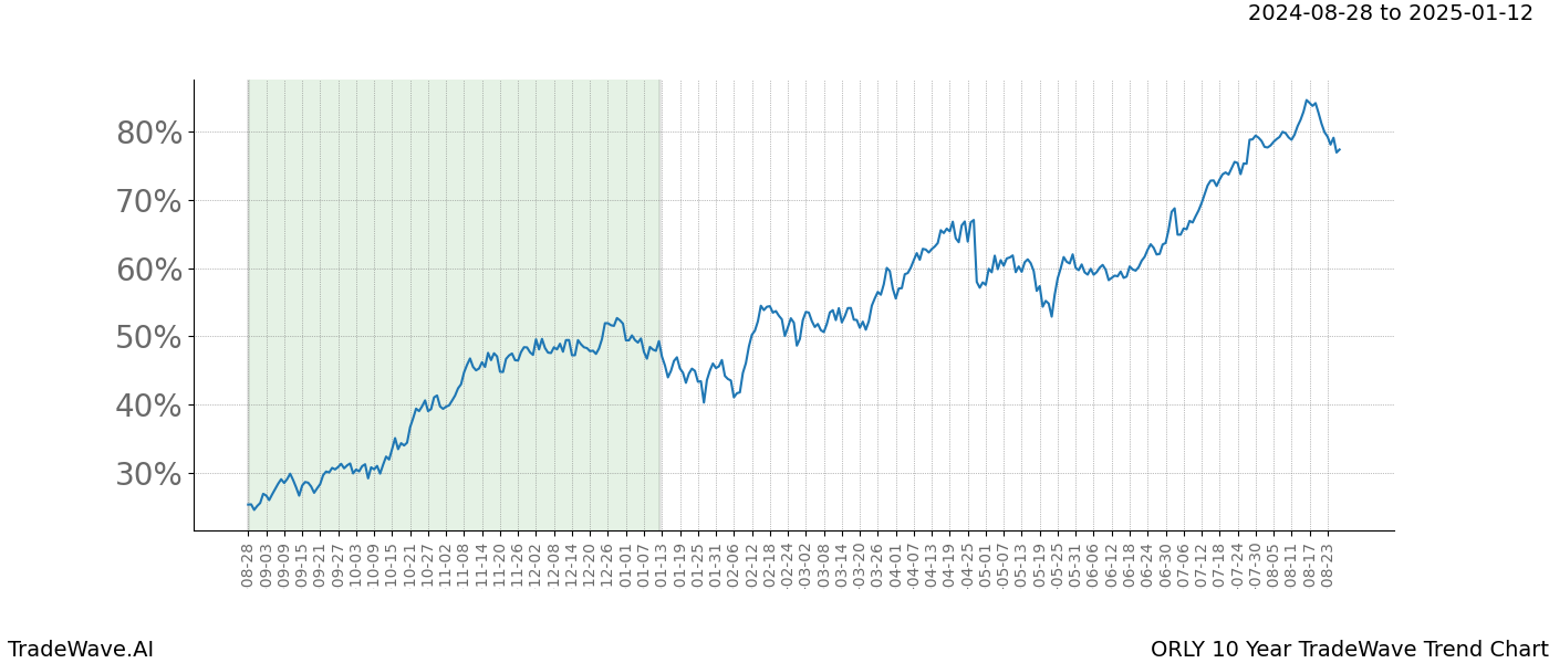 TradeWave Trend Chart ORLY shows the average trend of the financial instrument over the past 10 years.  Sharp uptrends and downtrends signal a potential TradeWave opportunity