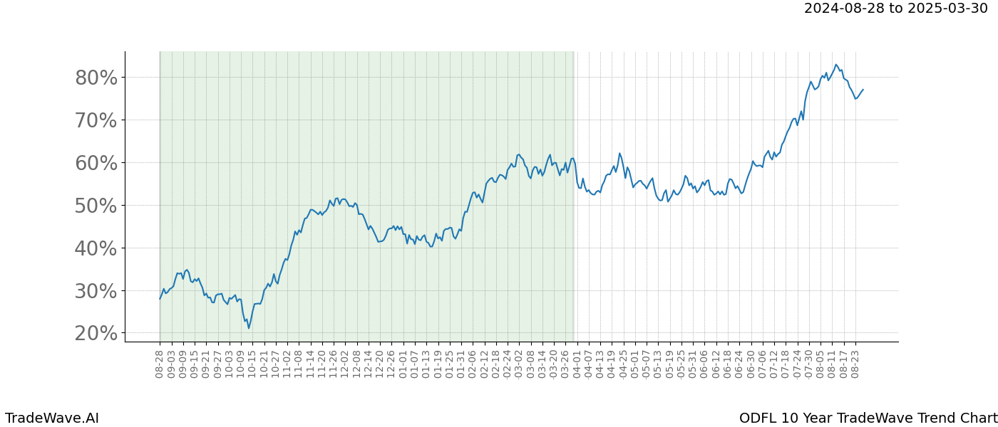 TradeWave Trend Chart ODFL shows the average trend of the financial instrument over the past 10 years.  Sharp uptrends and downtrends signal a potential TradeWave opportunity