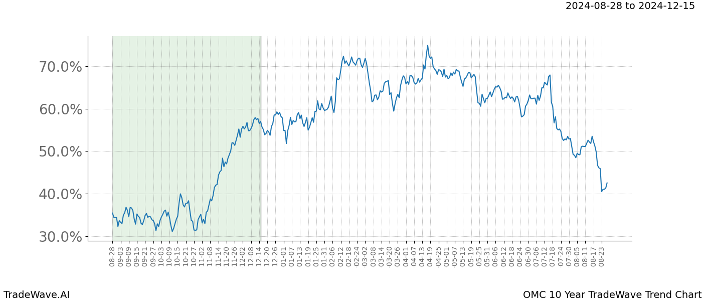 TradeWave Trend Chart OMC shows the average trend of the financial instrument over the past 10 years.  Sharp uptrends and downtrends signal a potential TradeWave opportunity