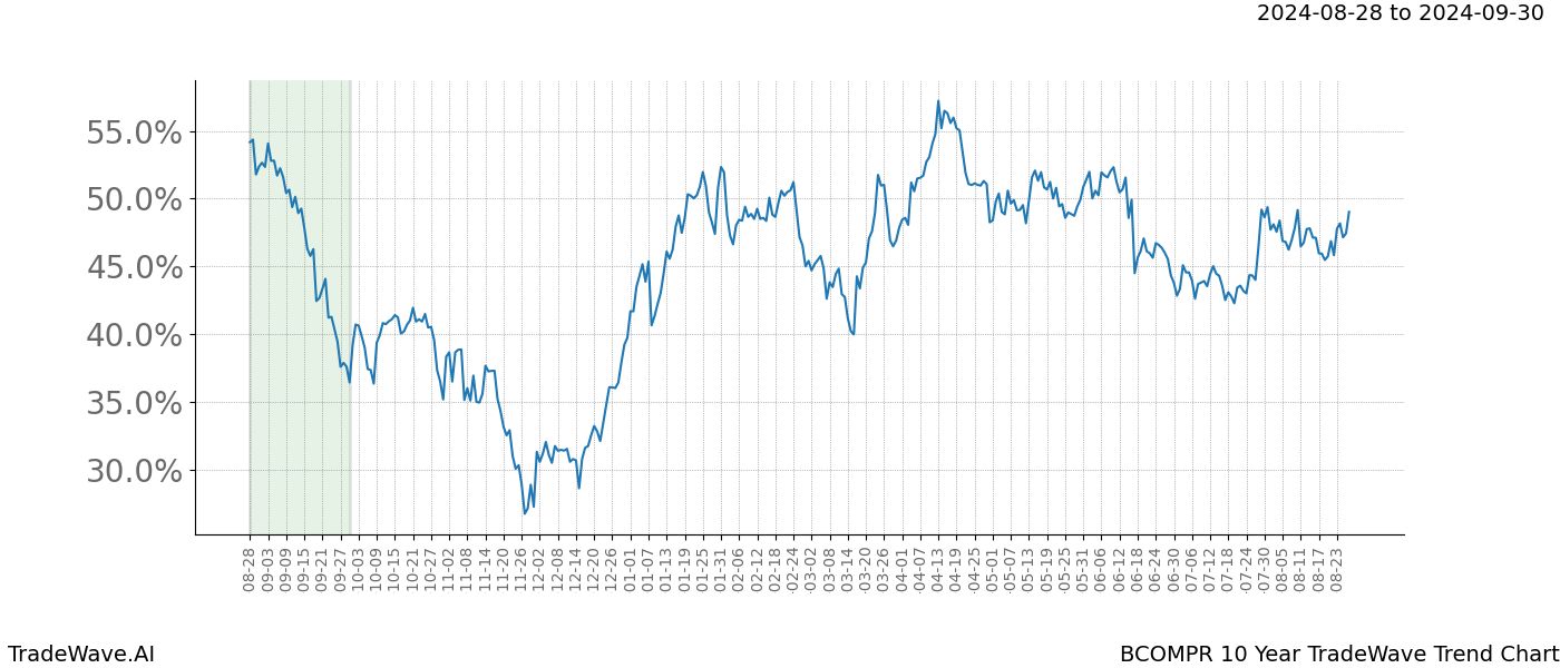 TradeWave Trend Chart BCOMPR shows the average trend of the financial instrument over the past 10 years.  Sharp uptrends and downtrends signal a potential TradeWave opportunity