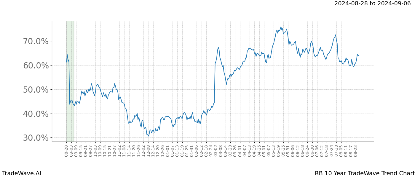 TradeWave Trend Chart RB shows the average trend of the financial instrument over the past 10 years.  Sharp uptrends and downtrends signal a potential TradeWave opportunity