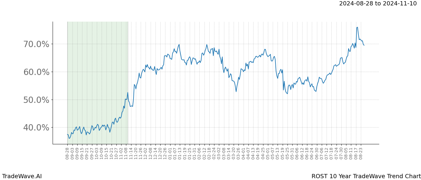 TradeWave Trend Chart ROST shows the average trend of the financial instrument over the past 10 years.  Sharp uptrends and downtrends signal a potential TradeWave opportunity