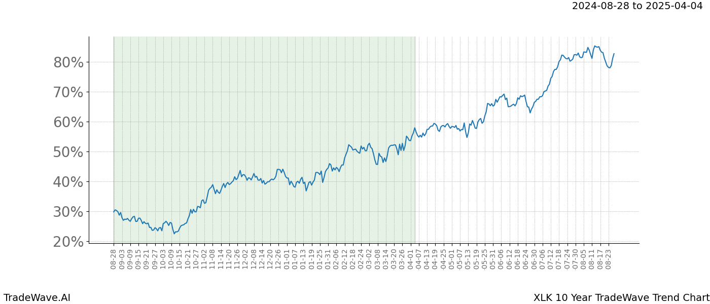 TradeWave Trend Chart XLK shows the average trend of the financial instrument over the past 10 years.  Sharp uptrends and downtrends signal a potential TradeWave opportunity