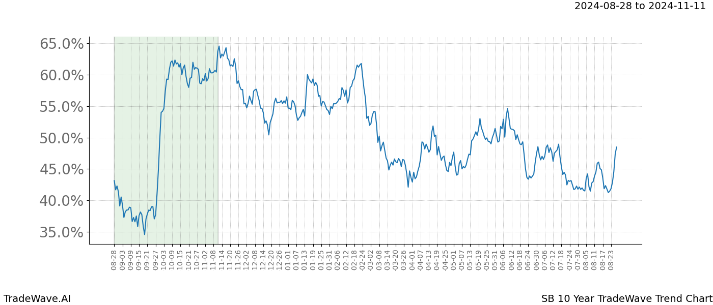 TradeWave Trend Chart SB shows the average trend of the financial instrument over the past 10 years.  Sharp uptrends and downtrends signal a potential TradeWave opportunity