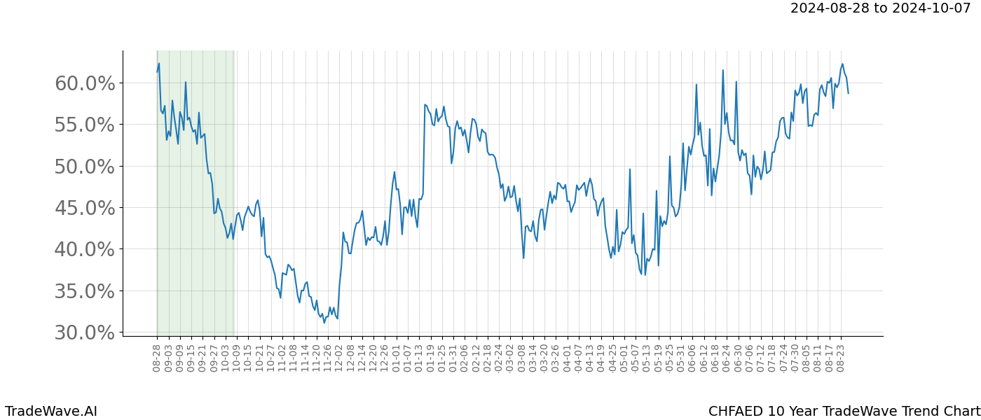 TradeWave Trend Chart CHFAED shows the average trend of the financial instrument over the past 10 years.  Sharp uptrends and downtrends signal a potential TradeWave opportunity