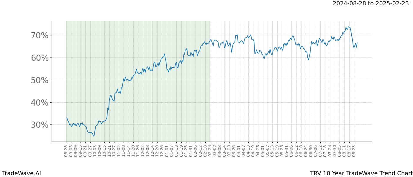 TradeWave Trend Chart TRV shows the average trend of the financial instrument over the past 10 years.  Sharp uptrends and downtrends signal a potential TradeWave opportunity